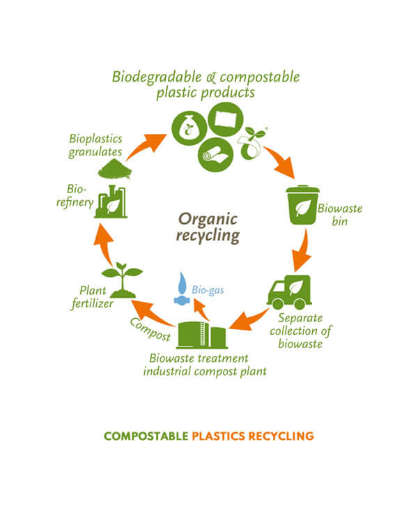 Benefits of Biodegradable Compostable Plastics